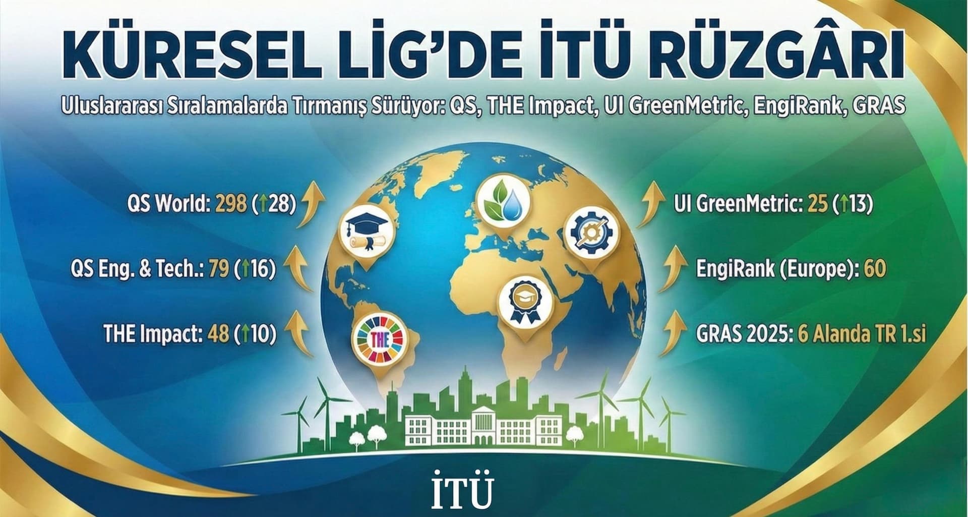 Küresel ligde İTÜ rüzgarı